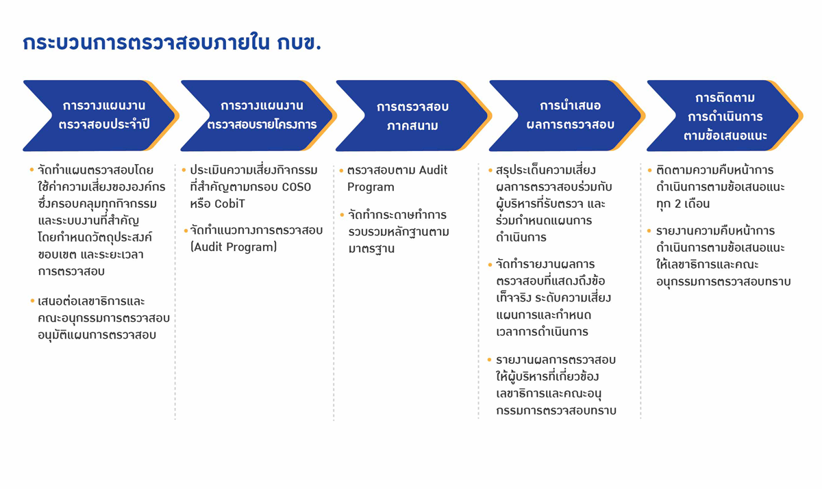 กระบวนการตรวจสอบภายใน กบข.