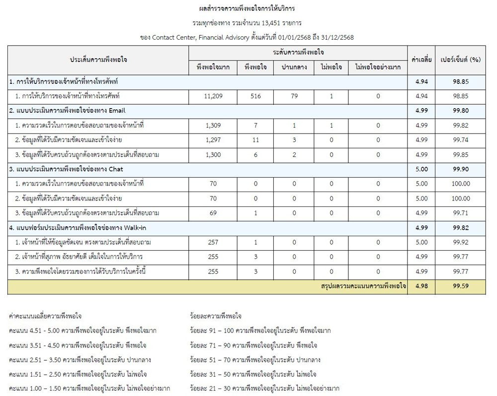 ผลสำรวจความพึงพอใจในการใช้บริการรวมทุกช่องทาง ปี 2025